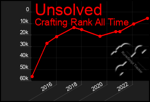 Total Graph of Unsolved