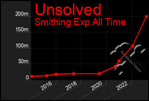 Total Graph of Unsolved