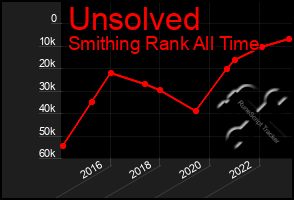 Total Graph of Unsolved