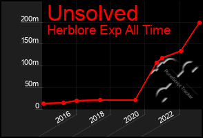 Total Graph of Unsolved