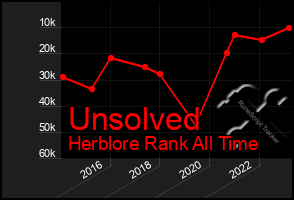 Total Graph of Unsolved