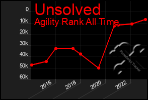 Total Graph of Unsolved