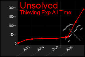 Total Graph of Unsolved