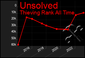 Total Graph of Unsolved