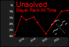 Total Graph of Unsolved