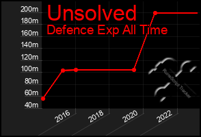 Total Graph of Unsolved