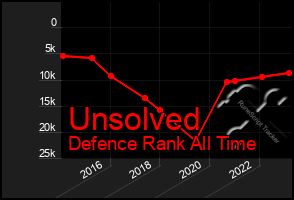 Total Graph of Unsolved