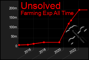 Total Graph of Unsolved