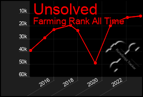 Total Graph of Unsolved