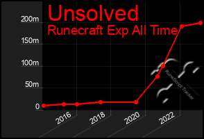 Total Graph of Unsolved