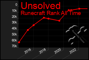 Total Graph of Unsolved