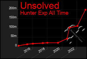 Total Graph of Unsolved