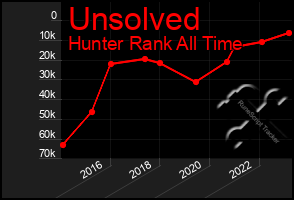 Total Graph of Unsolved