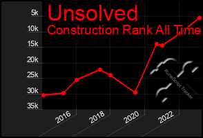 Total Graph of Unsolved