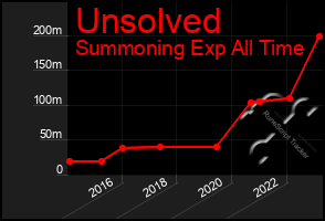 Total Graph of Unsolved