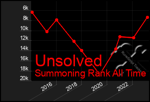 Total Graph of Unsolved