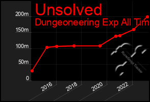 Total Graph of Unsolved