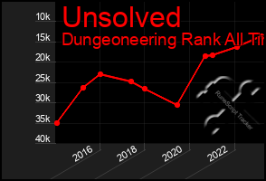 Total Graph of Unsolved