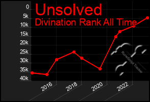 Total Graph of Unsolved