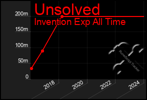 Total Graph of Unsolved