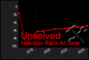 Total Graph of Unsolved