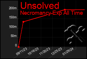 Total Graph of Unsolved