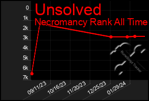 Total Graph of Unsolved