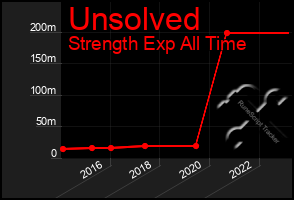 Total Graph of Unsolved