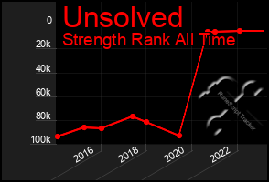 Total Graph of Unsolved