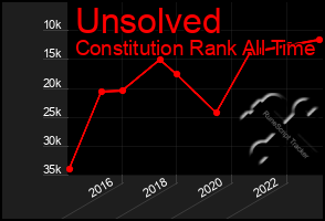 Total Graph of Unsolved