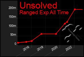 Total Graph of Unsolved