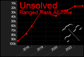 Total Graph of Unsolved