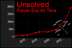 Total Graph of Unsolved