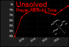 Total Graph of Unsolved