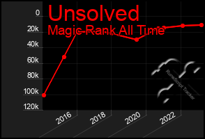 Total Graph of Unsolved