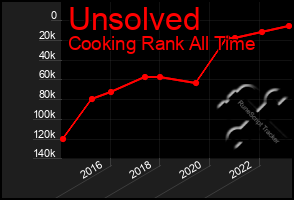 Total Graph of Unsolved