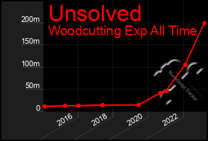 Total Graph of Unsolved