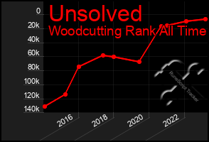 Total Graph of Unsolved