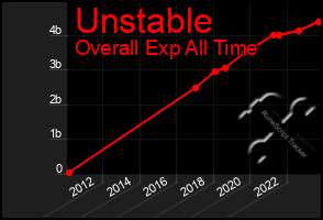 Total Graph of Unstable