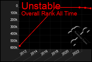 Total Graph of Unstable