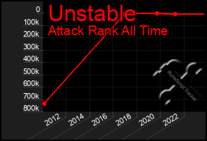 Total Graph of Unstable