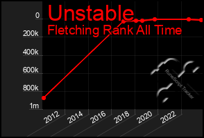 Total Graph of Unstable