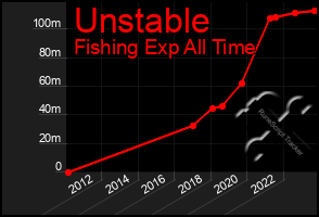 Total Graph of Unstable