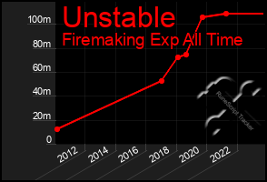 Total Graph of Unstable