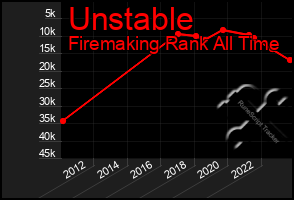 Total Graph of Unstable