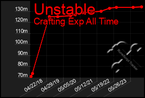 Total Graph of Unstable