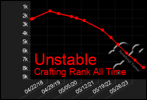 Total Graph of Unstable