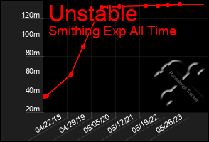 Total Graph of Unstable