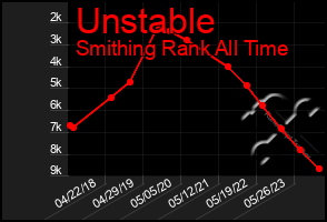 Total Graph of Unstable