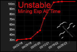 Total Graph of Unstable